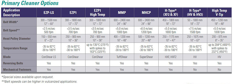 Primary Cleaner Options Chart