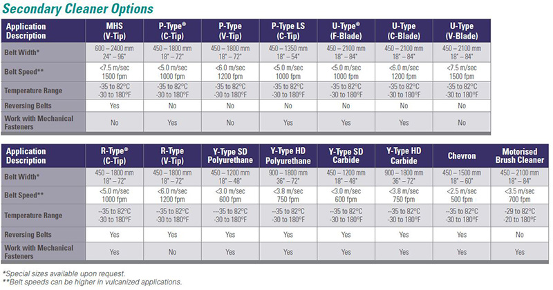 Secondary Cleaner Options Chart