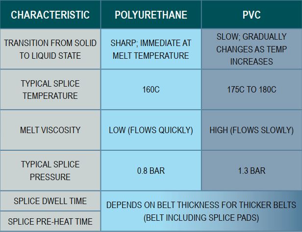 Conveyor Belt Thickness Chart